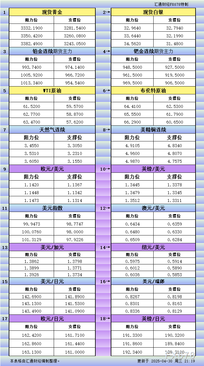 AvaTrade爱华官网:4月30日美市